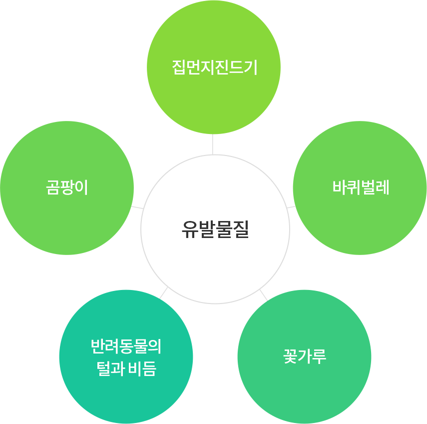 유발물질