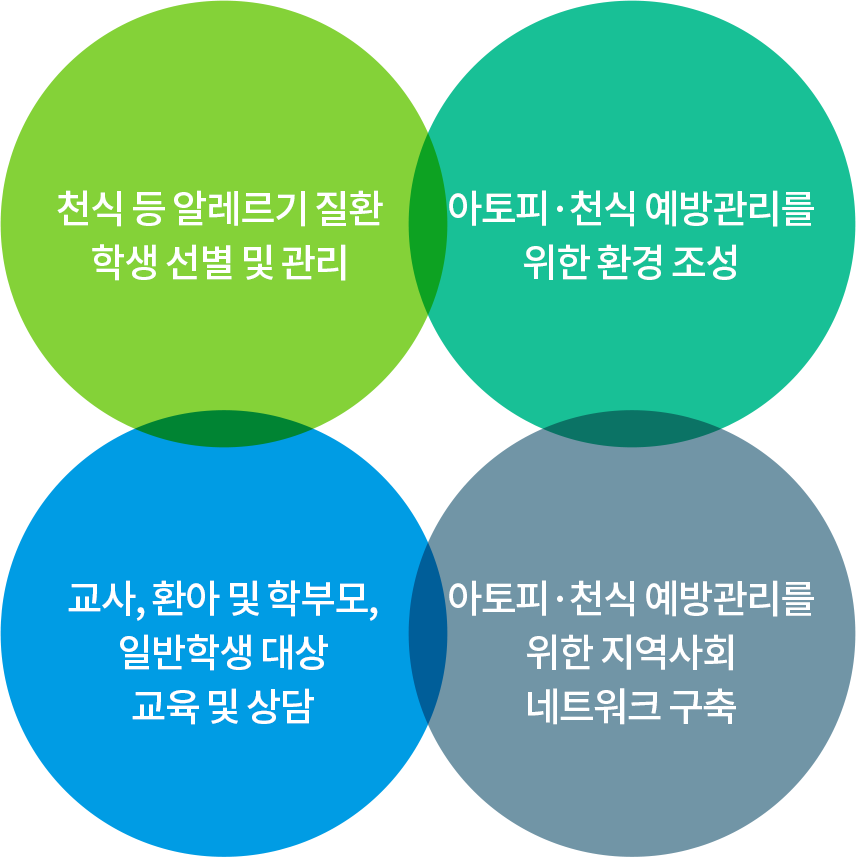 아토피·천식 안심학교가 무엇인가요?