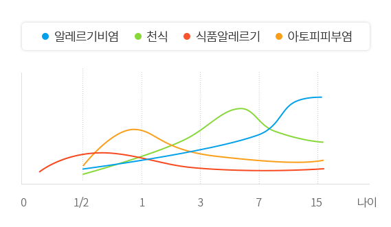 알레르기비염, 천식, 식품알레르기, 아토피피부염