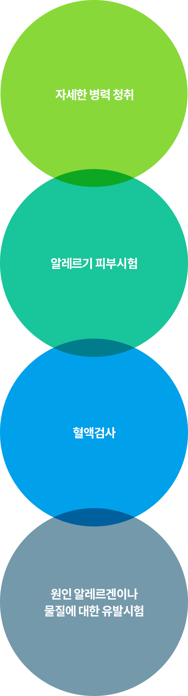 진단