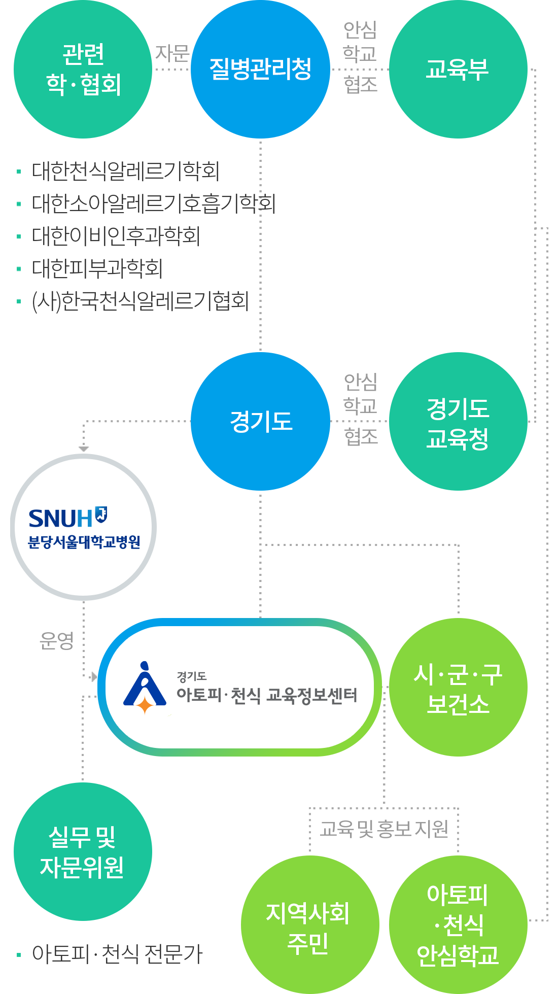 경기도 아토피 천식 교육정보센터 조직도