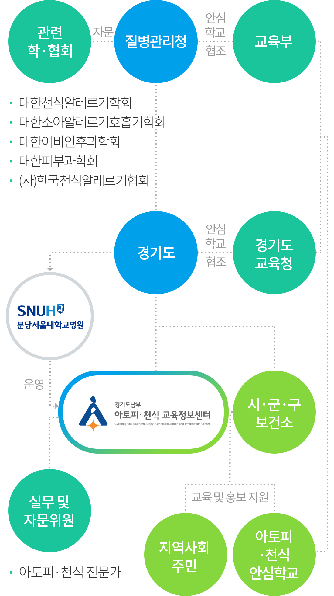 경기도 아토피 천식 교육정보센터 조직도